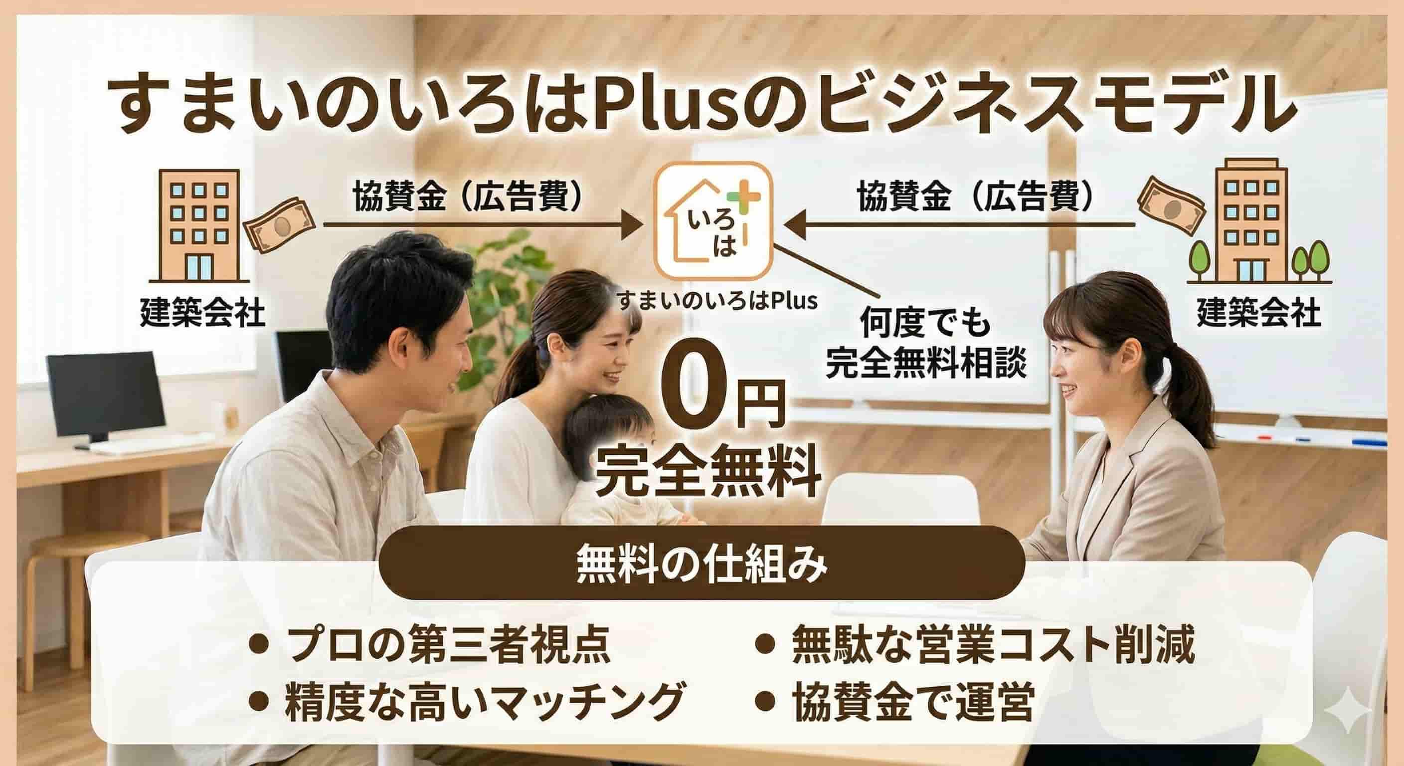 すまいのいろはPlusがなんで無料なのかを説明しているイメーージ画